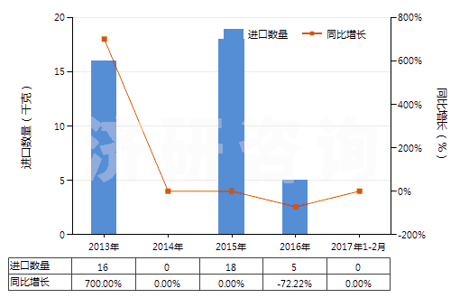 2013-2017年2月中國(guó)其他丙二酰脲的衍生物及它們的鹽(HS29335400)進(jìn)口量及增速統(tǒng)計(jì) 2013-2017年2月中國(guó)其他丙二酰脲的衍生物及它們的鹽(HS29335400)進(jìn)口量及增速統(tǒng)計(jì)